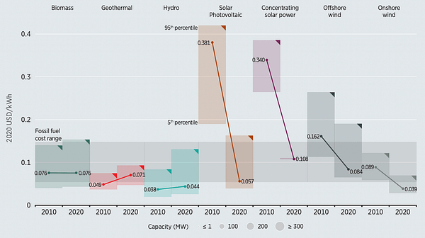 Représentation graphique de la baisse des coûts de génération de l'électricité à partir d'énergies renouvelables en 2010 et 2020.