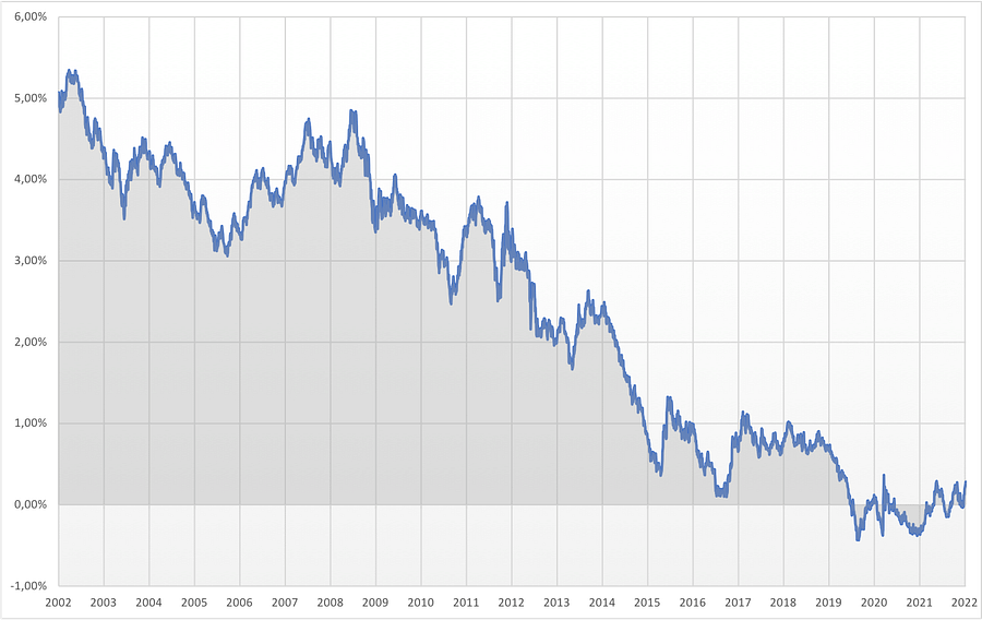 Ce graphique représente l'évolution du rendement des OAT 10 ans.