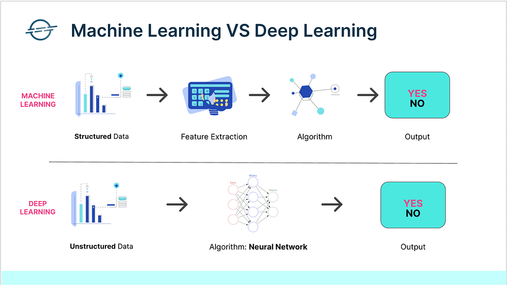 La différence entre le Machine Learning et le Deep Learning réside dans la manière dont les données sont extraites.