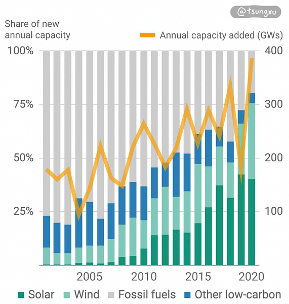 Le solaire et l'éolien représentaient moins de 25% des nouvelles capacités de génération d'électricité en 2000. Elles représentaient plus de 75% en 2020. 